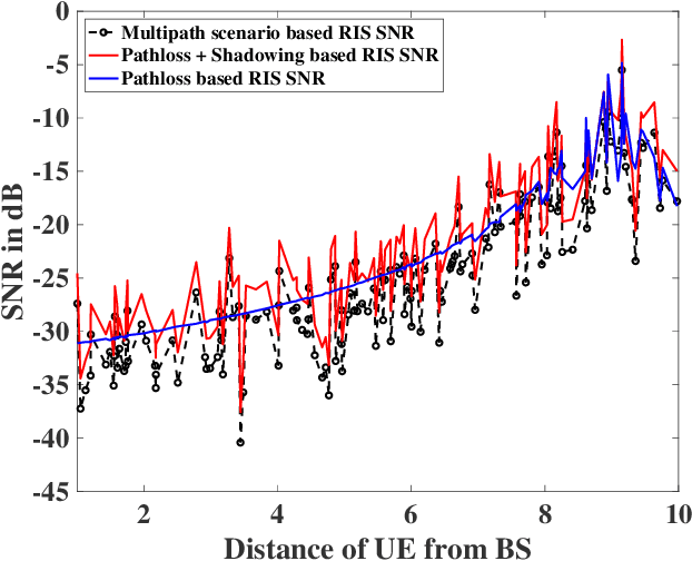 Figure 2 for On the Enabling of Multi-user Communications with Reconfigurable Intelligent Surfaces