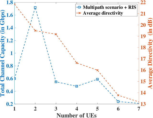 Figure 3 for On the Enabling of Multi-user Communications with Reconfigurable Intelligent Surfaces