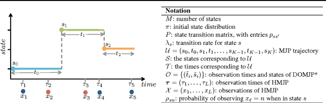 Figure 1 for JUMP-Means: Small-Variance Asymptotics for Markov Jump Processes