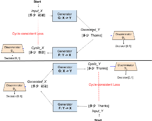 Figure 1 for Improving Code-switching Language Modeling with Artificially Generated Texts using Cycle-consistent Adversarial Networks