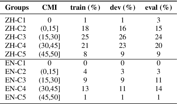 Figure 2 for Improving Code-switching Language Modeling with Artificially Generated Texts using Cycle-consistent Adversarial Networks