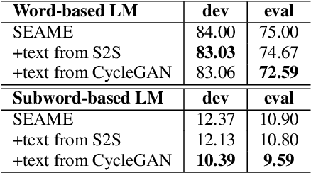 Figure 3 for Improving Code-switching Language Modeling with Artificially Generated Texts using Cycle-consistent Adversarial Networks