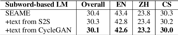 Figure 4 for Improving Code-switching Language Modeling with Artificially Generated Texts using Cycle-consistent Adversarial Networks