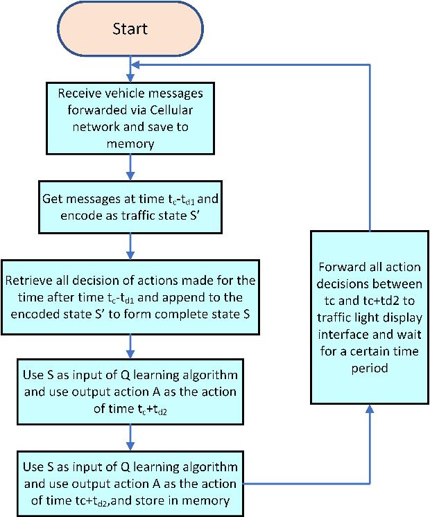 Figure 2 for Using AI for Mitigating the Impact of Network Delay in Cloud-based Intelligent Traffic Signal Control