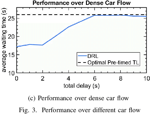 Figure 3 for Using AI for Mitigating the Impact of Network Delay in Cloud-based Intelligent Traffic Signal Control