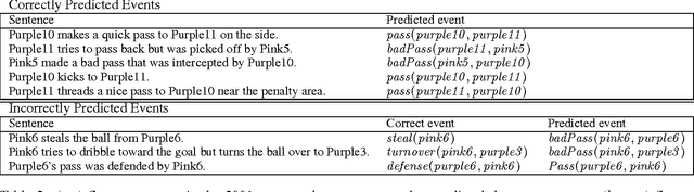 Figure 4 for Reasoning about RoboCup Soccer Narratives