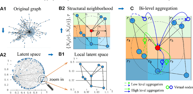 Figure 1 for Geom-GCN: Geometric Graph Convolutional Networks