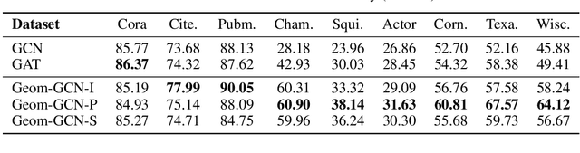 Figure 4 for Geom-GCN: Geometric Graph Convolutional Networks