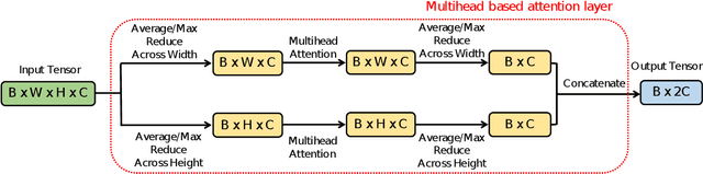 Figure 3 for Remote Sensing Image Classification using Transfer Learning and Attention Based Deep Neural Network