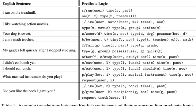 Figure 2 for An Approach to Inference-Driven Dialogue Management within a Social Chatbot
