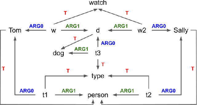 Figure 3 for An Approach to Inference-Driven Dialogue Management within a Social Chatbot