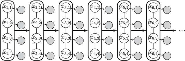 Figure 2 for High-dimensional Filtering using Nested Sequential Monte Carlo