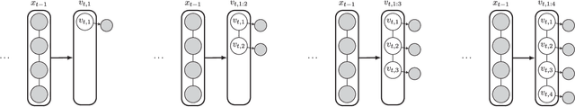 Figure 3 for High-dimensional Filtering using Nested Sequential Monte Carlo