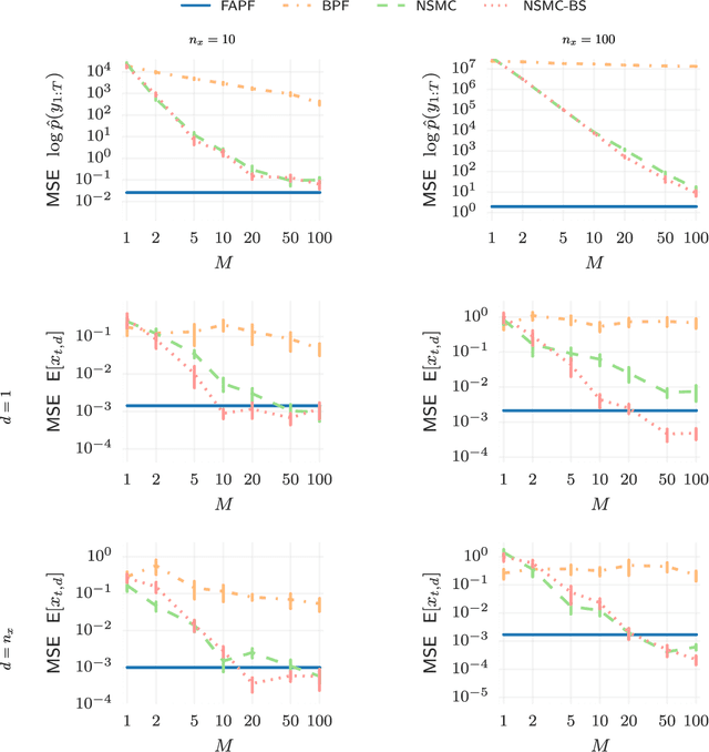 Figure 4 for High-dimensional Filtering using Nested Sequential Monte Carlo