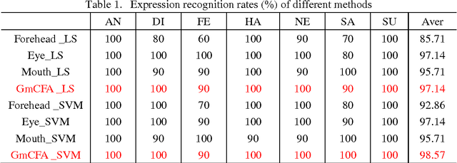 Figure 2 for Multi-view Face Analysis Based on Gabor Features