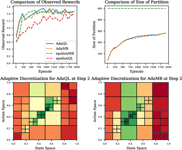 Figure 3 for Adaptive Discretization for Model-Based Reinforcement Learning