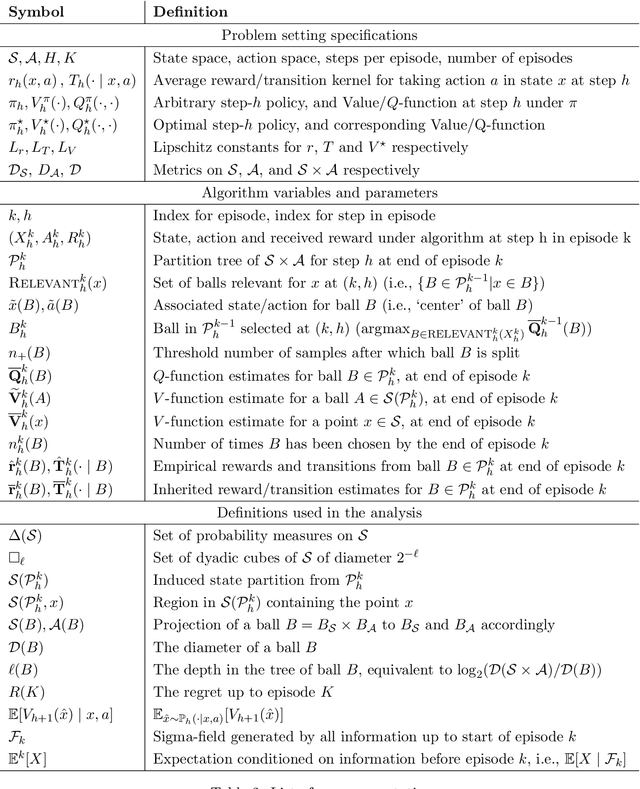 Figure 4 for Adaptive Discretization for Model-Based Reinforcement Learning