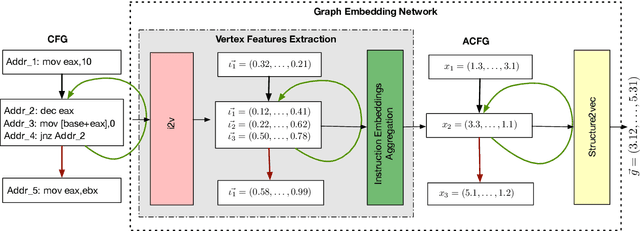 Figure 2 for Unsupervised Features Extraction for Binary Similarity Using Graph Embedding Neural Networks