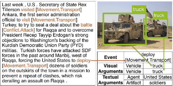 Figure 1 for Cross-media Structured Common Space for Multimedia Event Extraction