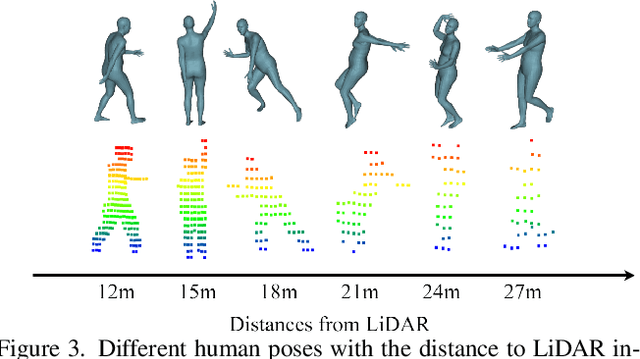 Figure 2 for LiDARCap: Long-range Marker-less 3D Human Motion Capture with LiDAR Point Clouds