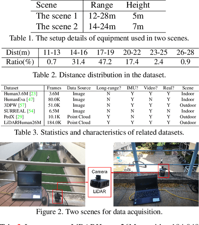 Figure 1 for LiDARCap: Long-range Marker-less 3D Human Motion Capture with LiDAR Point Clouds