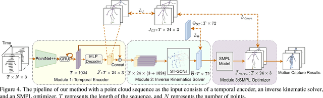 Figure 3 for LiDARCap: Long-range Marker-less 3D Human Motion Capture with LiDAR Point Clouds