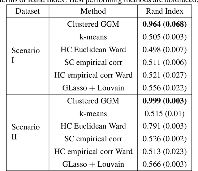 Figure 1 for Clustered Gaussian Graphical Model via Symmetric Convex Clustering