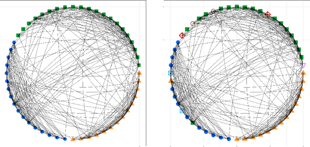 Figure 2 for Clustered Gaussian Graphical Model via Symmetric Convex Clustering