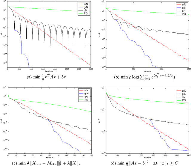 Figure 1 for A Differential Equation for Modeling Nesterov's Accelerated Gradient Method: Theory and Insights