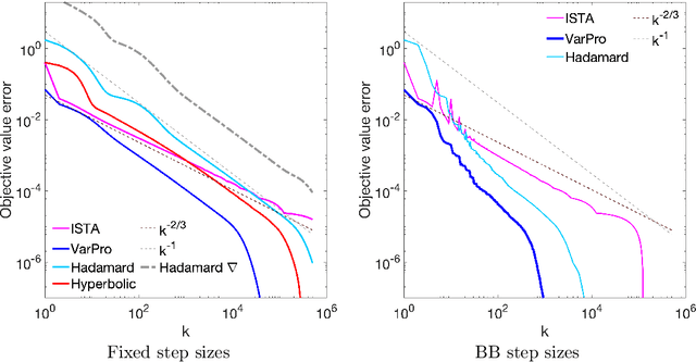 Figure 4 for Smooth over-parameterized solvers for non-smooth structured optimization