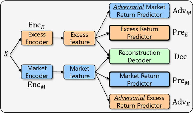 Figure 1 for ADD: Augmented Disentanglement Distillation Framework for Improving Stock Trend Forecasting