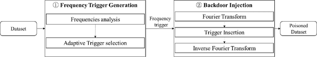 Figure 3 for Invisible Backdoor Attacks Using Data Poisoning in the Frequency Domain