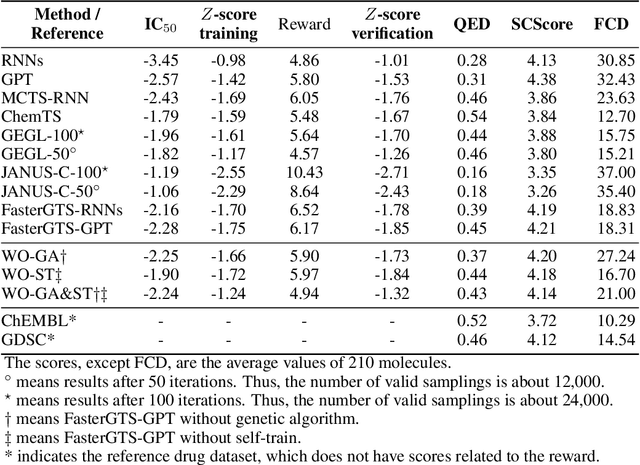 Figure 4 for A molecular generative model with genetic algorithm and tree search for cancer samples