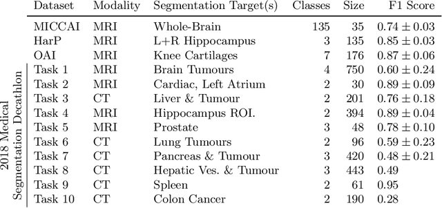 Figure 2 for One Network to Segment Them All: A General, Lightweight System for Accurate 3D Medical Image Segmentation