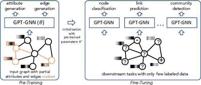 Figure 1 for GPT-GNN: Generative Pre-Training of Graph Neural Networks