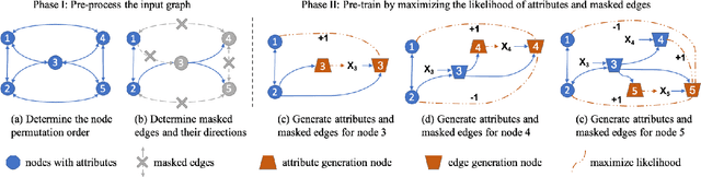 Figure 3 for GPT-GNN: Generative Pre-Training of Graph Neural Networks