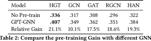 Figure 4 for GPT-GNN: Generative Pre-Training of Graph Neural Networks