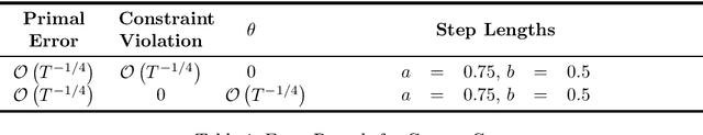 Figure 1 for Stochastic Compositional Gradient Descent under Compositional constraints