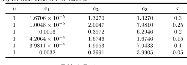 Figure 3 for Stochastic Compositional Gradient Descent under Compositional constraints