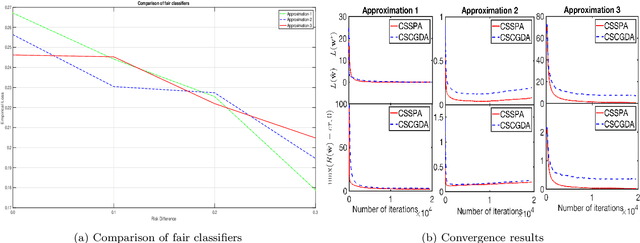 Figure 2 for Stochastic Compositional Gradient Descent under Compositional constraints