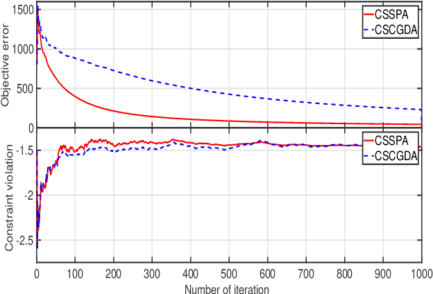 Figure 4 for Stochastic Compositional Gradient Descent under Compositional constraints