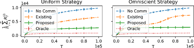 Figure 1 for Robust Multi-Agent Multi-Armed Bandits