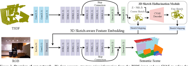 Figure 4 for 3D Sketch-aware Semantic Scene Completion via Semi-supervised Structure Prior