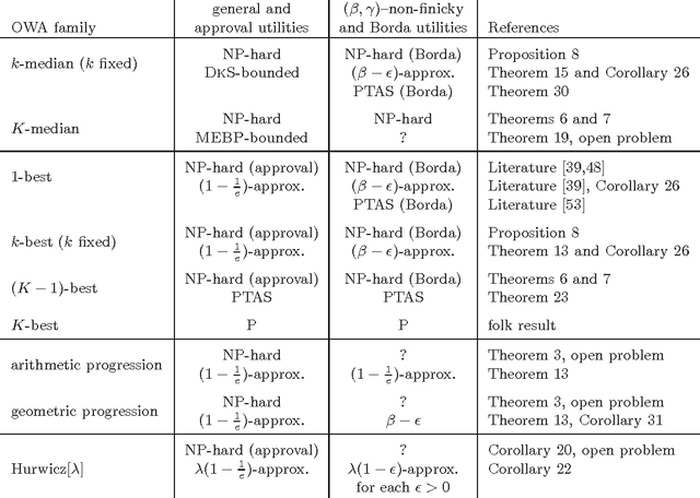 Figure 1 for Finding a Collective Set of Items: From Proportional Multirepresentation to Group Recommendation