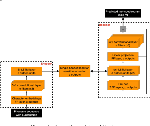 Figure 1 for Effect of data reduction on sequence-to-sequence neural TTS