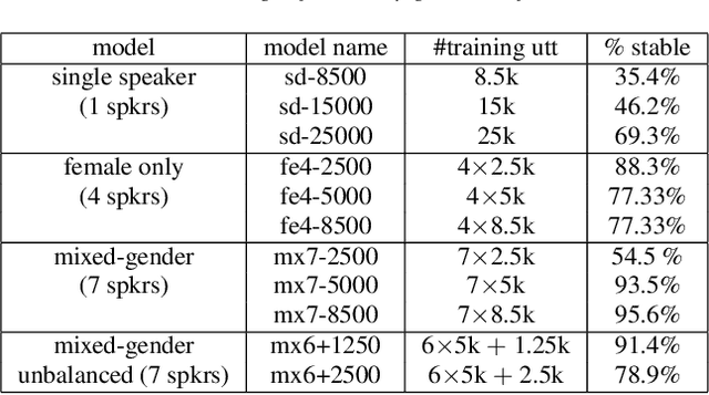 Figure 2 for Effect of data reduction on sequence-to-sequence neural TTS