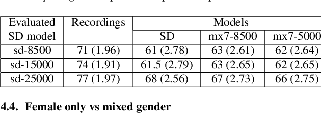 Figure 4 for Effect of data reduction on sequence-to-sequence neural TTS