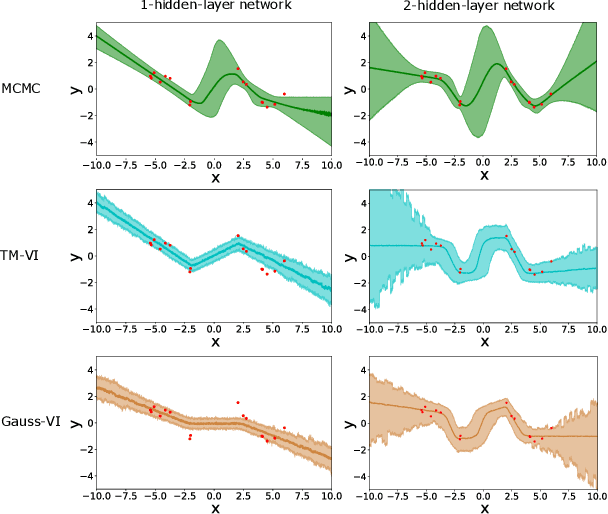 Figure 4 for Transformation Models for Flexible Posteriors in Variational Bayes