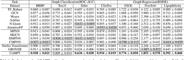 Figure 2 for Learning Attributed Graph Representations with Communicative Message Passing Transformer