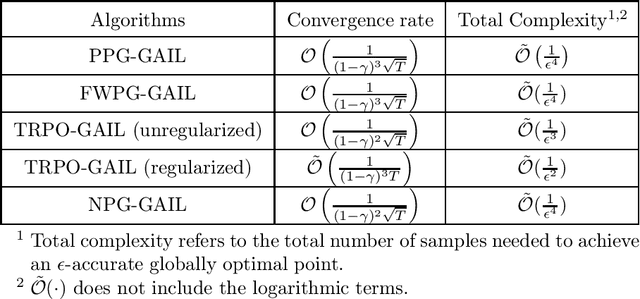 Figure 1 for When Will Generative Adversarial Imitation Learning Algorithms Attain Global Convergence